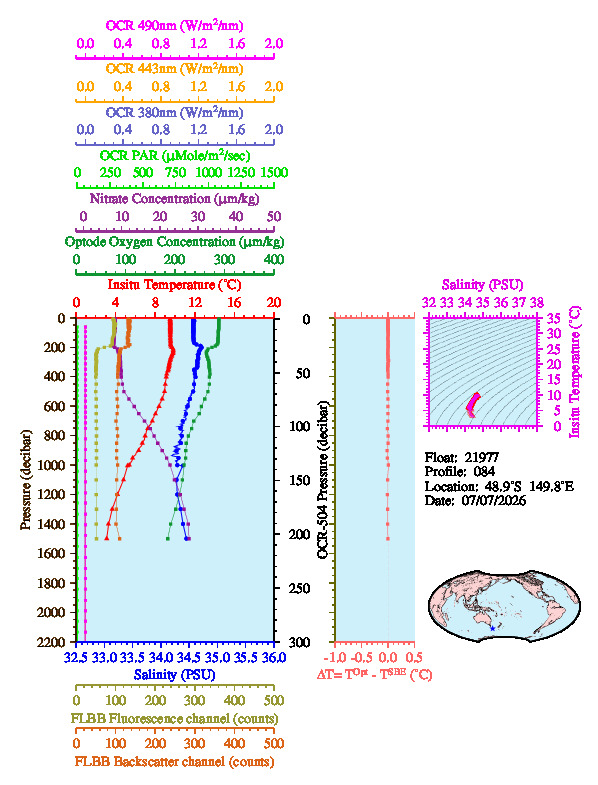 A figure with multiple plots showing the most recent data collected by this float.  One large plot shows all ocean properties measured for this profile as a function of pressure, one small plot shows temperature as a function of salinity for this profile, and a small map shows the location of this profile in the world.