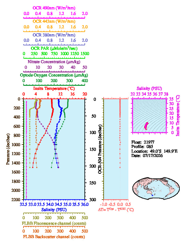 A figure with multiple plots showing the most recent data collected by this float.  One large plot shows all ocean properties measured for this profile as a function of pressure, one small plot shows temperature as a function of salinity for this profile, and a small map shows the location of this profile in the world.