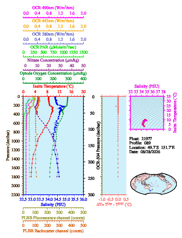 A figure with multiple plots showing the most recent data collected by this float.  One large plot shows all ocean properties measured for this profile as a function of pressure, one small plot shows temperature as a function of salinity for this profile, and a small map shows the location of this profile in the world.