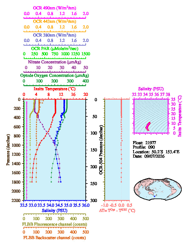 A figure with multiple plots showing the most recent data collected by this float.  One large plot shows all ocean properties measured for this profile as a function of pressure, one small plot shows temperature as a function of salinity for this profile, and a small map shows the location of this profile in the world.