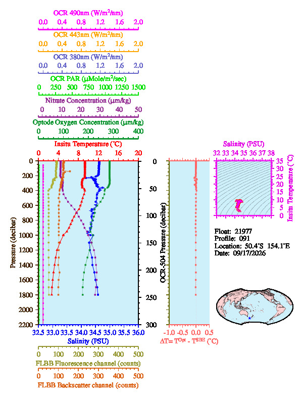 A figure with multiple plots showing the most recent data collected by this float.  One large plot shows all ocean properties measured for this profile as a function of pressure, one small plot shows temperature as a function of salinity for this profile, and a small map shows the location of this profile in the world.