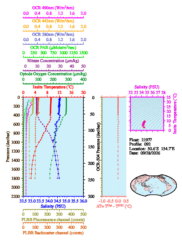 A figure with multiple plots showing the most recent data collected by this float.  One large plot shows all ocean properties measured for this profile as a function of pressure, one small plot shows temperature as a function of salinity for this profile, and a small map shows the location of this profile in the world.