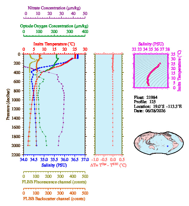 A figure with multiple plots showing the most recent data collected by this float.  One large plot shows all ocean properties measured for this profile as a function of pressure, one small plot shows temperature as a function of salinity for this profile, and a small map shows the location of this profile in the world.