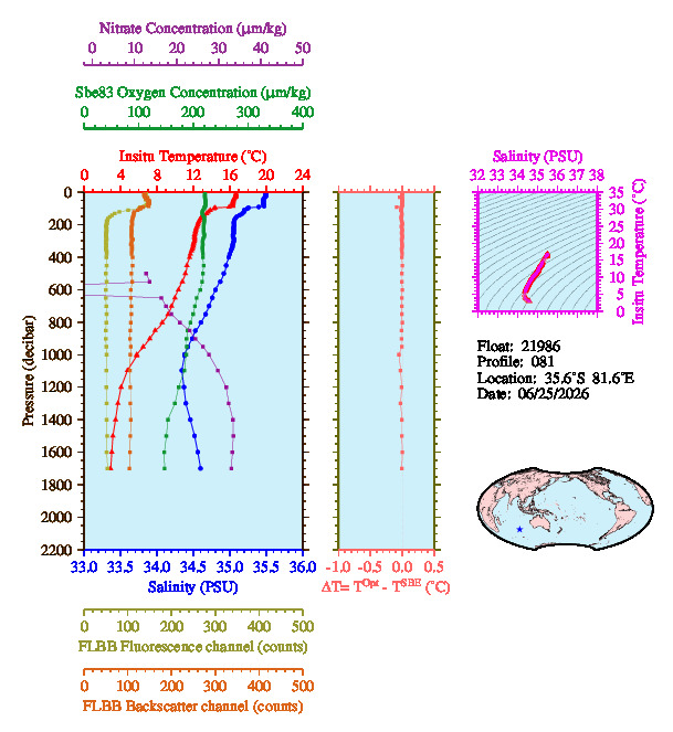 A figure with multiple plots showing the most recent data collected by this float.  One large plot shows all ocean properties measured for this profile as a function of pressure, one small plot shows temperature as a function of salinity for this profile, and a small map shows the location of this profile in the world.