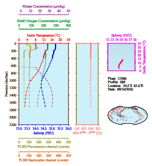 A figure with multiple plots showing the most recent data collected by this float.  One large plot shows all ocean properties measured for this profile as a function of pressure, one small plot shows temperature as a function of salinity for this profile, and a small map shows the location of this profile in the world.