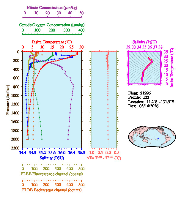 A figure with multiple plots showing the most recent data collected by this float.  One large plot shows all ocean properties measured for this profile as a function of pressure, one small plot shows temperature as a function of salinity for this profile, and a small map shows the location of this profile in the world.