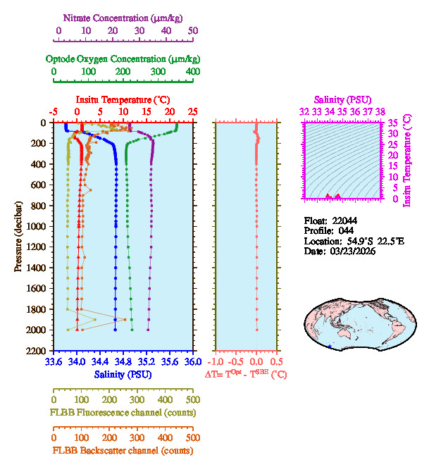 A figure with multiple plots showing the most recent data collected by this float.  One large plot shows all ocean properties measured for this profile as a function of pressure, one small plot shows temperature as a function of salinity for this profile, and a small map shows the location of this profile in the world.