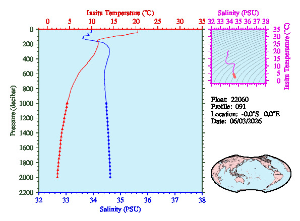 A figure with multiple plots showing the most recent data collected by this float.  One large plot shows all ocean properties measured for this profile as a function of pressure, one small plot shows temperature as a function of salinity for this profile, and a small map shows the location of this profile in the world.