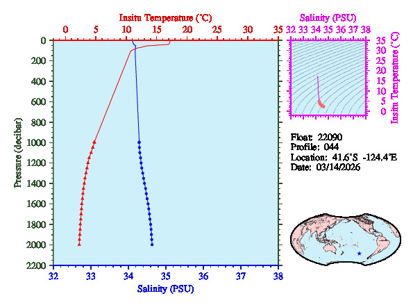 A figure with multiple plots showing the most recent data collected by this float.  One large plot shows all ocean properties measured for this profile as a function of pressure, one small plot shows temperature as a function of salinity for this profile, and a small map shows the location of this profile in the world.