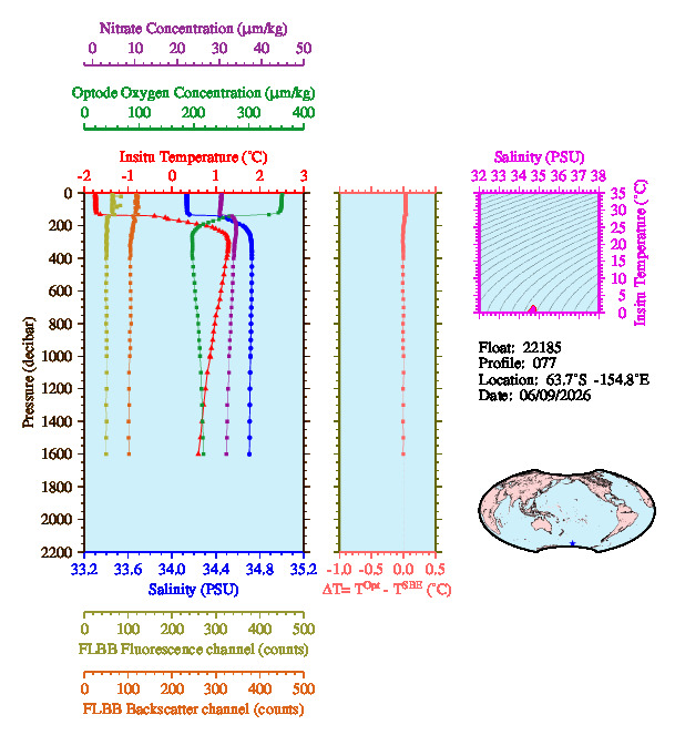 A figure with multiple plots showing the most recent data collected by this float.  One large plot shows all ocean properties measured for this profile as a function of pressure, one small plot shows temperature as a function of salinity for this profile, and a small map shows the location of this profile in the world.