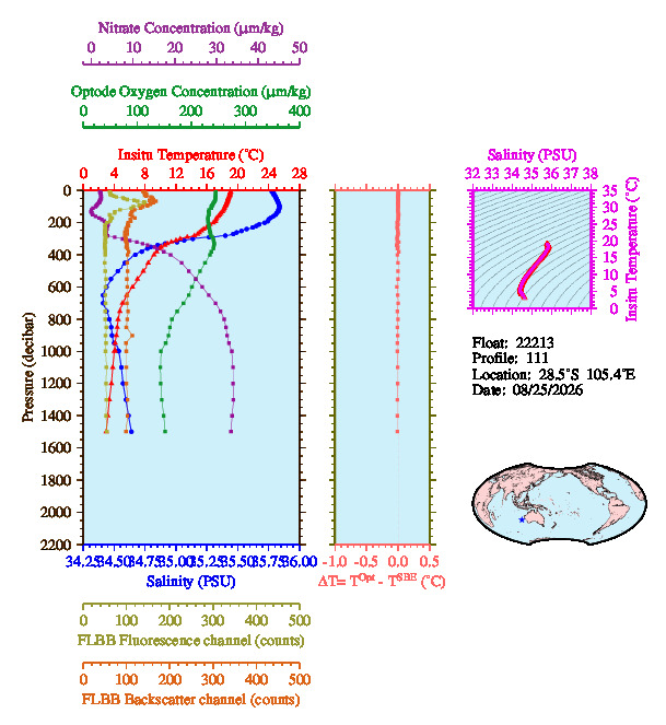 A figure with multiple plots showing the most recent data collected by this float.  One large plot shows all ocean properties measured for this profile as a function of pressure, one small plot shows temperature as a function of salinity for this profile, and a small map shows the location of this profile in the world.