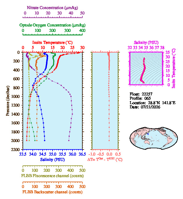 A figure with multiple plots showing the most recent data collected by this float.  One large plot shows all ocean properties measured for this profile as a function of pressure, one small plot shows temperature as a function of salinity for this profile, and a small map shows the location of this profile in the world.