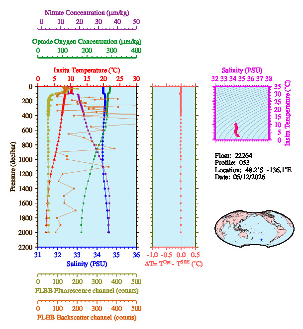 A figure with multiple plots showing the most recent data collected by this float.  One large plot shows all ocean properties measured for this profile as a function of pressure, one small plot shows temperature as a function of salinity for this profile, and a small map shows the location of this profile in the world.