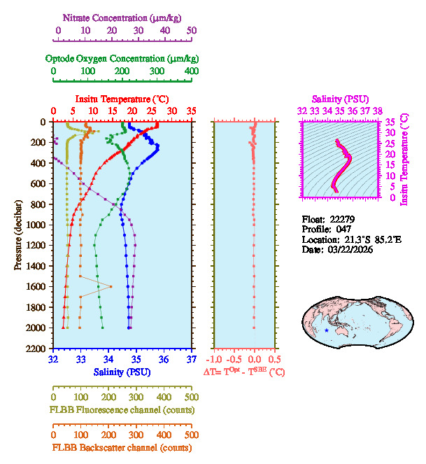 A figure with multiple plots showing the most recent data collected by this float.  One large plot shows all ocean properties measured for this profile as a function of pressure, one small plot shows temperature as a function of salinity for this profile, and a small map shows the location of this profile in the world.