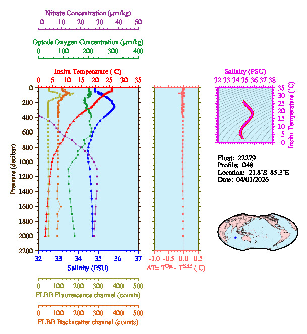 A figure with multiple plots showing the most recent data collected by this float.  One large plot shows all ocean properties measured for this profile as a function of pressure, one small plot shows temperature as a function of salinity for this profile, and a small map shows the location of this profile in the world.