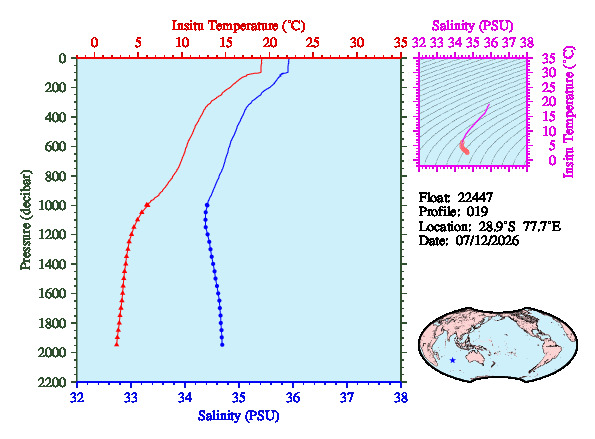 A figure with multiple plots showing the most recent data collected by this float.  One large plot shows all ocean properties measured for this profile as a function of pressure, one small plot shows temperature as a function of salinity for this profile, and a small map shows the location of this profile in the world.