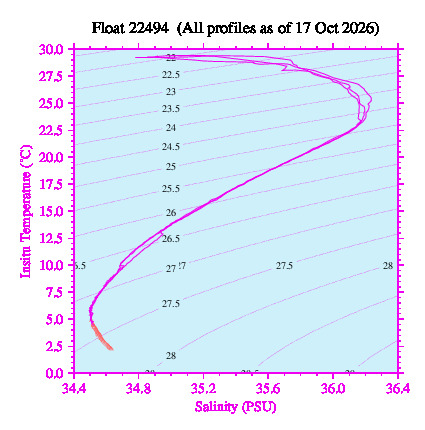 A plot of temperature as a function of salinity for all profiles measured by this float.