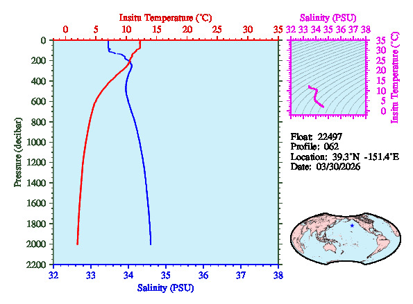 A figure with multiple plots showing the most recent data collected by this float.  One large plot shows all ocean properties measured for this profile as a function of pressure, one small plot shows temperature as a function of salinity for this profile, and a small map shows the location of this profile in the world.