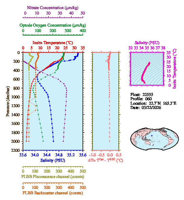 A figure with multiple plots showing the most recent data collected by this float.  One large plot shows all ocean properties measured for this profile as a function of pressure, one small plot shows temperature as a function of salinity for this profile, and a small map shows the location of this profile in the world.