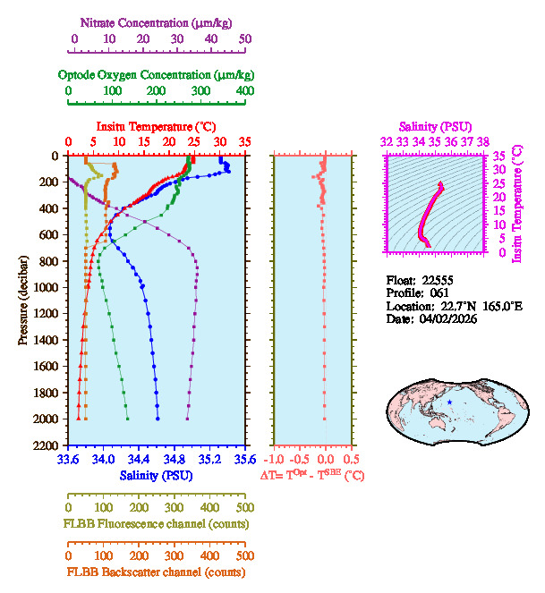 A figure with multiple plots showing the most recent data collected by this float.  One large plot shows all ocean properties measured for this profile as a function of pressure, one small plot shows temperature as a function of salinity for this profile, and a small map shows the location of this profile in the world.