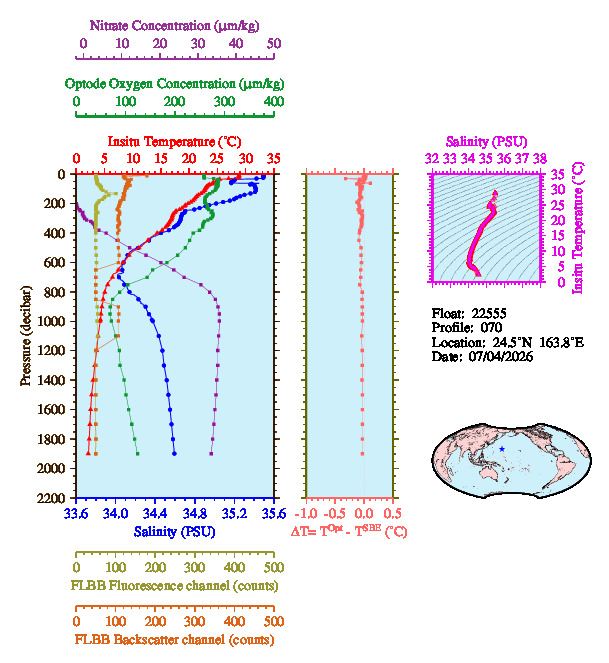 A figure with multiple plots showing the most recent data collected by this float.  One large plot shows all ocean properties measured for this profile as a function of pressure, one small plot shows temperature as a function of salinity for this profile, and a small map shows the location of this profile in the world.