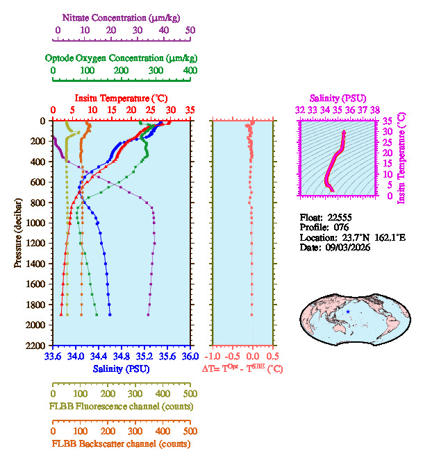 A figure with multiple plots showing the most recent data collected by this float.  One large plot shows all ocean properties measured for this profile as a function of pressure, one small plot shows temperature as a function of salinity for this profile, and a small map shows the location of this profile in the world.
