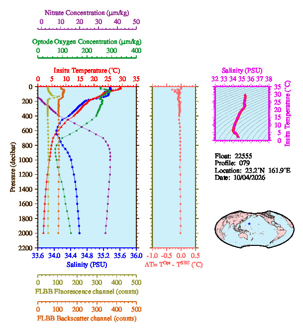 A figure with multiple plots showing the most recent data collected by this float.  One large plot shows all ocean properties measured for this profile as a function of pressure, one small plot shows temperature as a function of salinity for this profile, and a small map shows the location of this profile in the world.