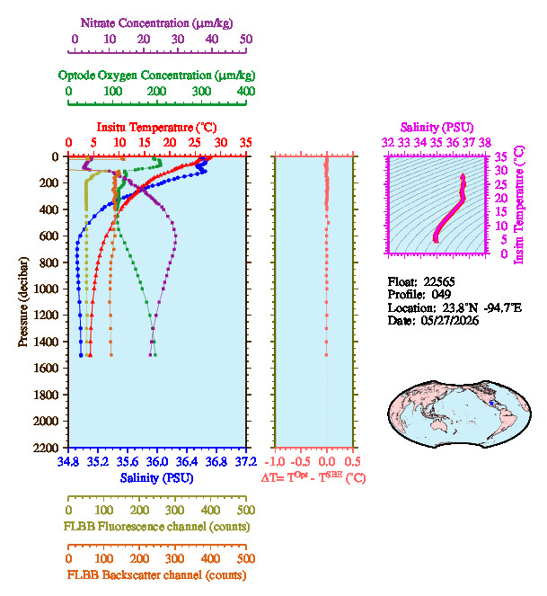 A figure with multiple plots showing the most recent data collected by this float.  One large plot shows all ocean properties measured for this profile as a function of pressure, one small plot shows temperature as a function of salinity for this profile, and a small map shows the location of this profile in the world.