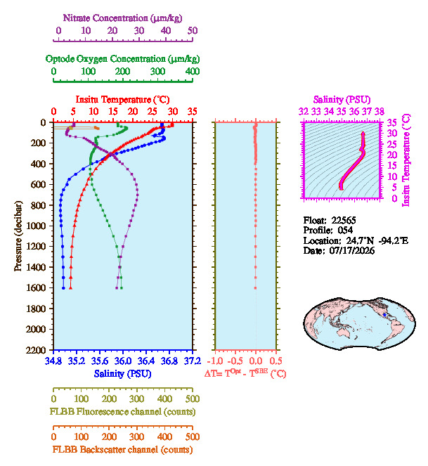 A figure with multiple plots showing the most recent data collected by this float.  One large plot shows all ocean properties measured for this profile as a function of pressure, one small plot shows temperature as a function of salinity for this profile, and a small map shows the location of this profile in the world.