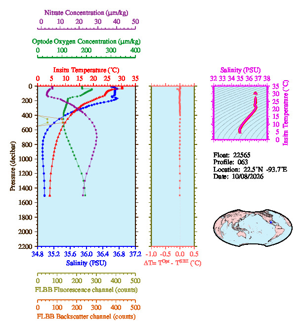 A figure with multiple plots showing the most recent data collected by this float.  One large plot shows all ocean properties measured for this profile as a function of pressure, one small plot shows temperature as a function of salinity for this profile, and a small map shows the location of this profile in the world.