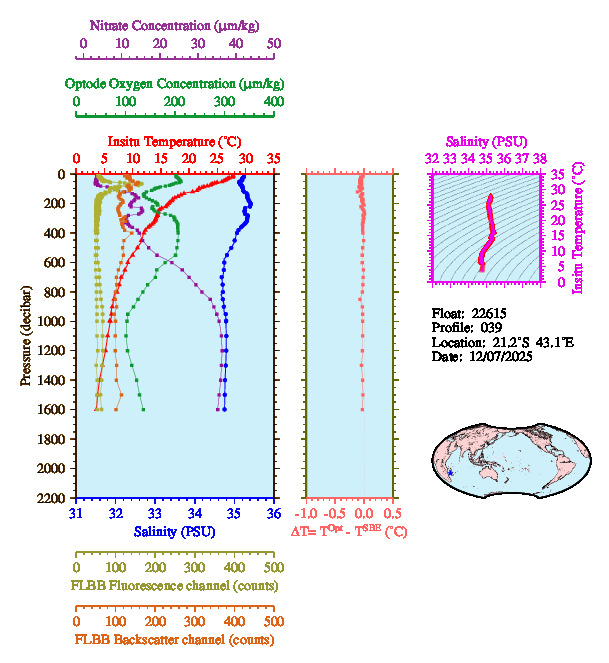 A figure with multiple plots showing the most recent data collected by this float.  One large plot shows all ocean properties measured for this profile as a function of pressure, one small plot shows temperature as a function of salinity for this profile, and a small map shows the location of this profile in the world.