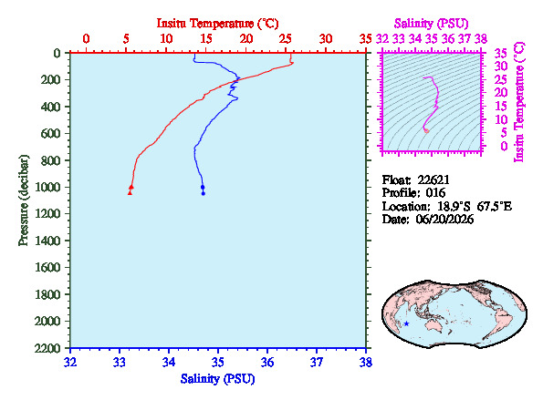 A figure with multiple plots showing the most recent data collected by this float.  One large plot shows all ocean properties measured for this profile as a function of pressure, one small plot shows temperature as a function of salinity for this profile, and a small map shows the location of this profile in the world.