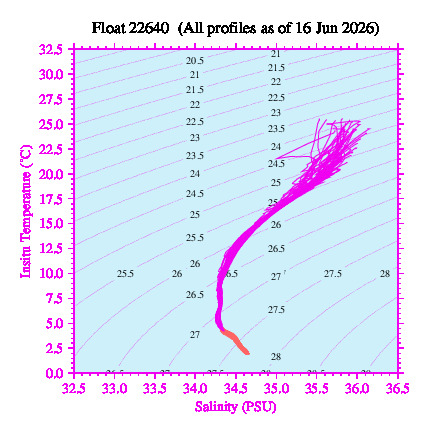 A plot of temperature as a function of salinity for all profiles measured by this float.