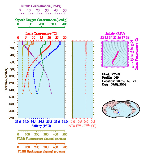 A figure with multiple plots showing the most recent data collected by this float.  One large plot shows all ocean properties measured for this profile as a function of pressure, one small plot shows temperature as a function of salinity for this profile, and a small map shows the location of this profile in the world.