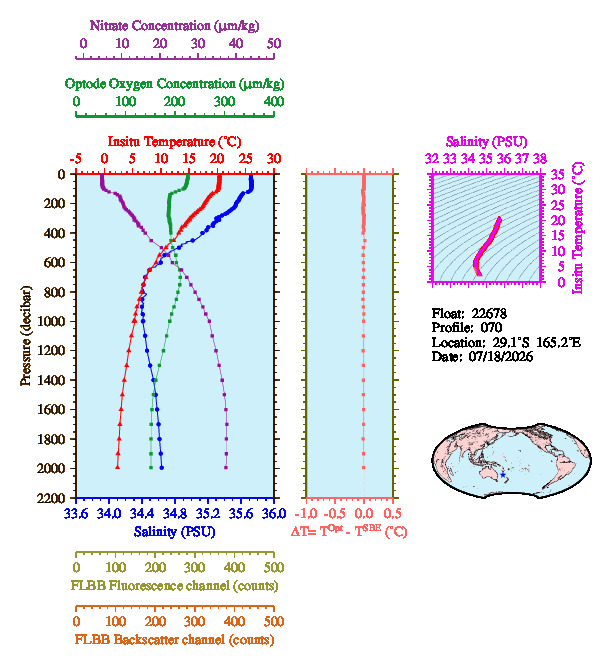 A figure with multiple plots showing the most recent data collected by this float.  One large plot shows all ocean properties measured for this profile as a function of pressure, one small plot shows temperature as a function of salinity for this profile, and a small map shows the location of this profile in the world.