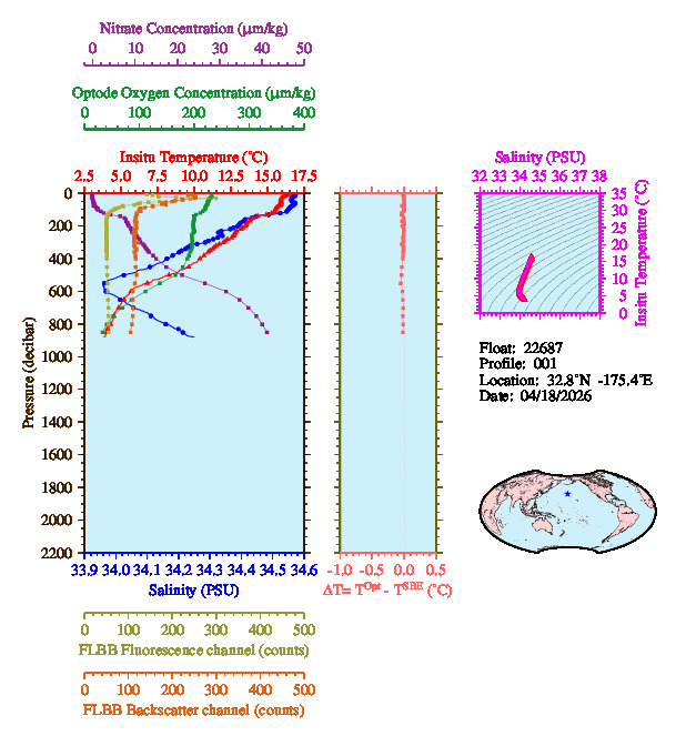 A figure with multiple plots showing the most recent data collected by this float.  One large plot shows all ocean properties measured for this profile as a function of pressure, one small plot shows temperature as a function of salinity for this profile, and a small map shows the location of this profile in the world.