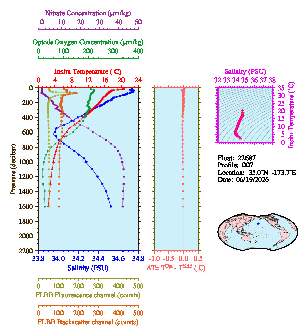 A figure with multiple plots showing the most recent data collected by this float.  One large plot shows all ocean properties measured for this profile as a function of pressure, one small plot shows temperature as a function of salinity for this profile, and a small map shows the location of this profile in the world.
