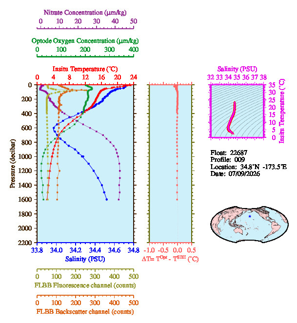 A figure with multiple plots showing the most recent data collected by this float.  One large plot shows all ocean properties measured for this profile as a function of pressure, one small plot shows temperature as a function of salinity for this profile, and a small map shows the location of this profile in the world.