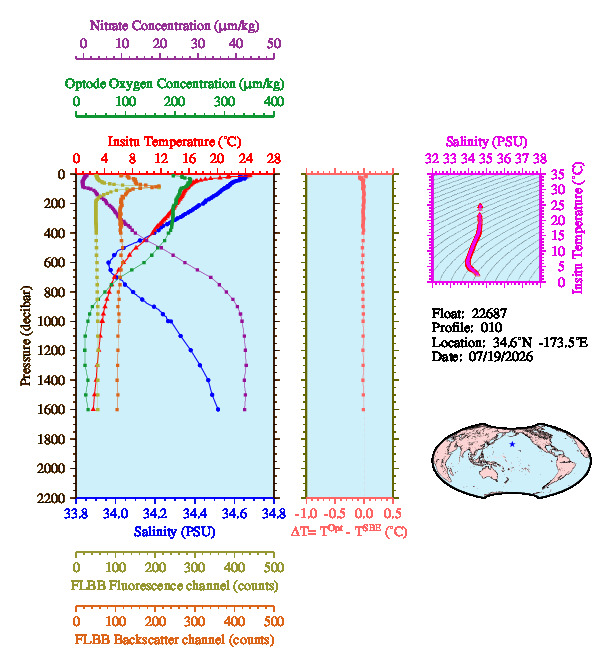A figure with multiple plots showing the most recent data collected by this float.  One large plot shows all ocean properties measured for this profile as a function of pressure, one small plot shows temperature as a function of salinity for this profile, and a small map shows the location of this profile in the world.