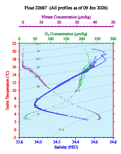 A plot of temperature as a function of salinity for all profiles measured by this float.
