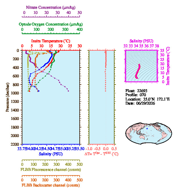 A figure with multiple plots showing the most recent data collected by this float.  One large plot shows all ocean properties measured for this profile as a function of pressure, one small plot shows temperature as a function of salinity for this profile, and a small map shows the location of this profile in the world.