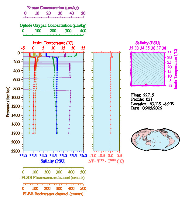 A figure with multiple plots showing the most recent data collected by this float.  One large plot shows all ocean properties measured for this profile as a function of pressure, one small plot shows temperature as a function of salinity for this profile, and a small map shows the location of this profile in the world.