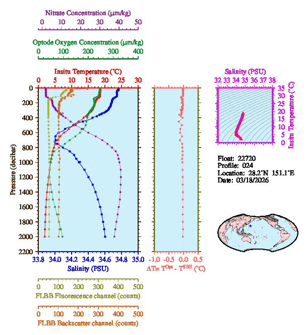 A figure with multiple plots showing the most recent data collected by this float.  One large plot shows all ocean properties measured for this profile as a function of pressure, one small plot shows temperature as a function of salinity for this profile, and a small map shows the location of this profile in the world.