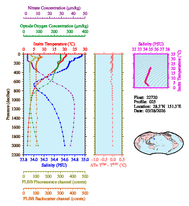 A figure with multiple plots showing the most recent data collected by this float.  One large plot shows all ocean properties measured for this profile as a function of pressure, one small plot shows temperature as a function of salinity for this profile, and a small map shows the location of this profile in the world.
