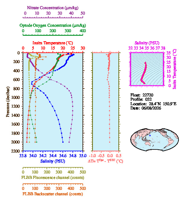A figure with multiple plots showing the most recent data collected by this float.  One large plot shows all ocean properties measured for this profile as a function of pressure, one small plot shows temperature as a function of salinity for this profile, and a small map shows the location of this profile in the world.