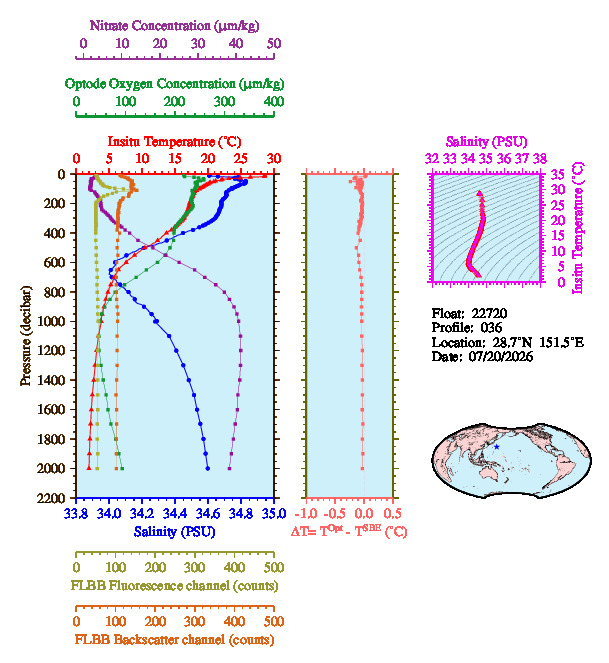 A figure with multiple plots showing the most recent data collected by this float.  One large plot shows all ocean properties measured for this profile as a function of pressure, one small plot shows temperature as a function of salinity for this profile, and a small map shows the location of this profile in the world.