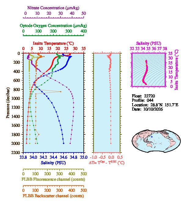 A figure with multiple plots showing the most recent data collected by this float.  One large plot shows all ocean properties measured for this profile as a function of pressure, one small plot shows temperature as a function of salinity for this profile, and a small map shows the location of this profile in the world.