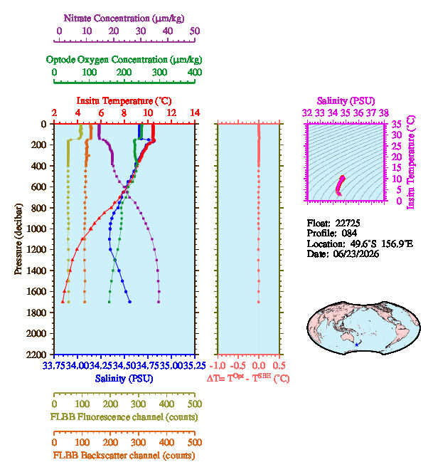 A figure with multiple plots showing the most recent data collected by this float.  One large plot shows all ocean properties measured for this profile as a function of pressure, one small plot shows temperature as a function of salinity for this profile, and a small map shows the location of this profile in the world.
