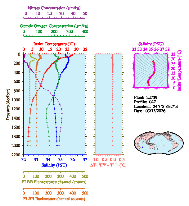 A figure with multiple plots showing the most recent data collected by this float.  One large plot shows all ocean properties measured for this profile as a function of pressure, one small plot shows temperature as a function of salinity for this profile, and a small map shows the location of this profile in the world.