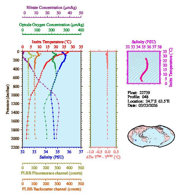 A figure with multiple plots showing the most recent data collected by this float.  One large plot shows all ocean properties measured for this profile as a function of pressure, one small plot shows temperature as a function of salinity for this profile, and a small map shows the location of this profile in the world.